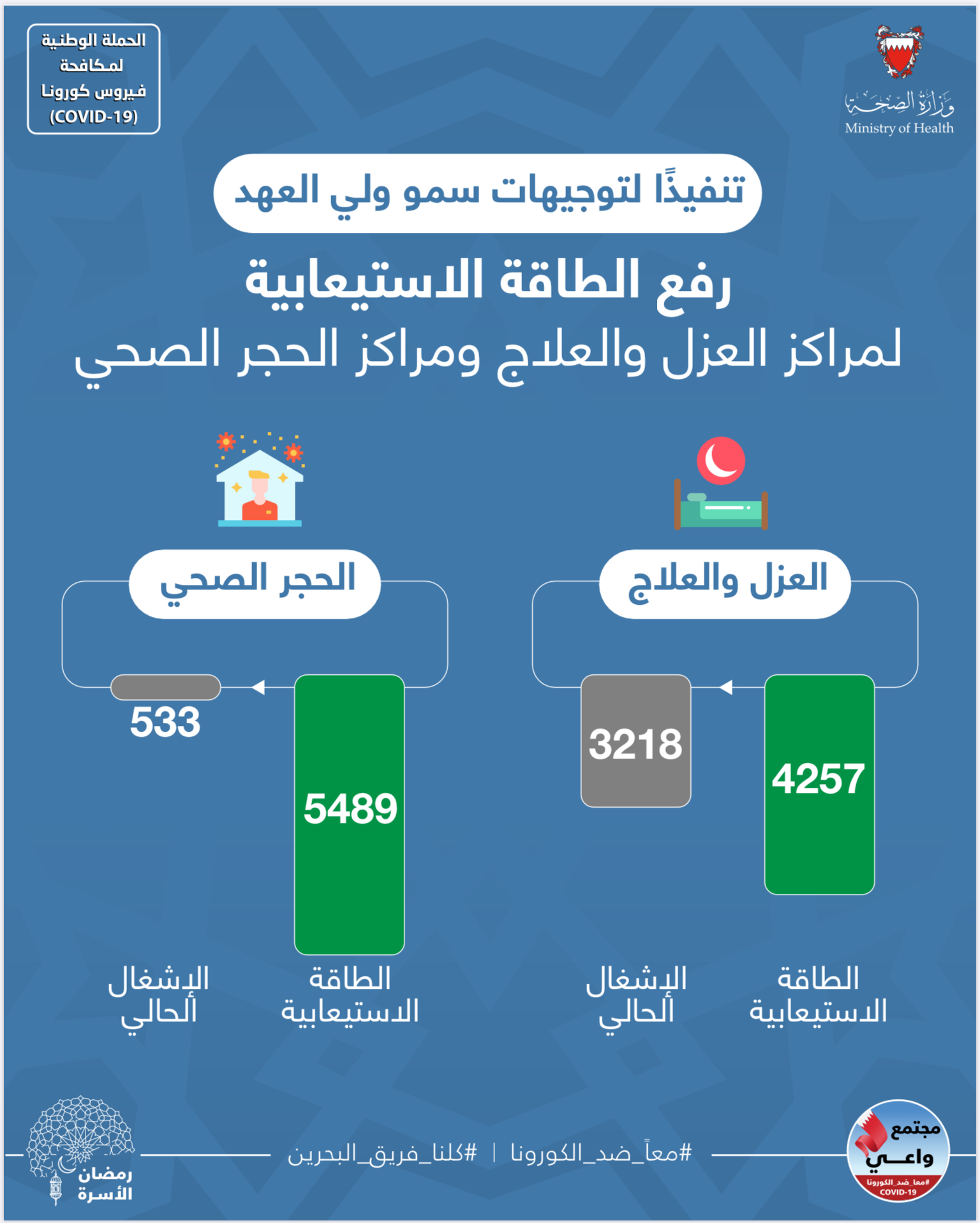 تنفيذاً لتوجيهات سمو ولي العهد.. وزيرة الصحة: رفع الطاقة الاستيعابية لمراكز العزل والعلاج إلى 4257 سريراً ومراكز الحجر الصحي إلى 5489 سريراً.. وزيرة الصحة: نعمل وفق خطة متكاملة للتعامل بكفاءة ومرونة مع المستجدات بما فيها تعزيز الطاقة الاستيعابية عند الحاجة.. وزيرة الصحة تدعو كل فرد لتحمل المسؤولية المجتمعية ويكون حائط صد مدافع رافد للجهود الوطنية