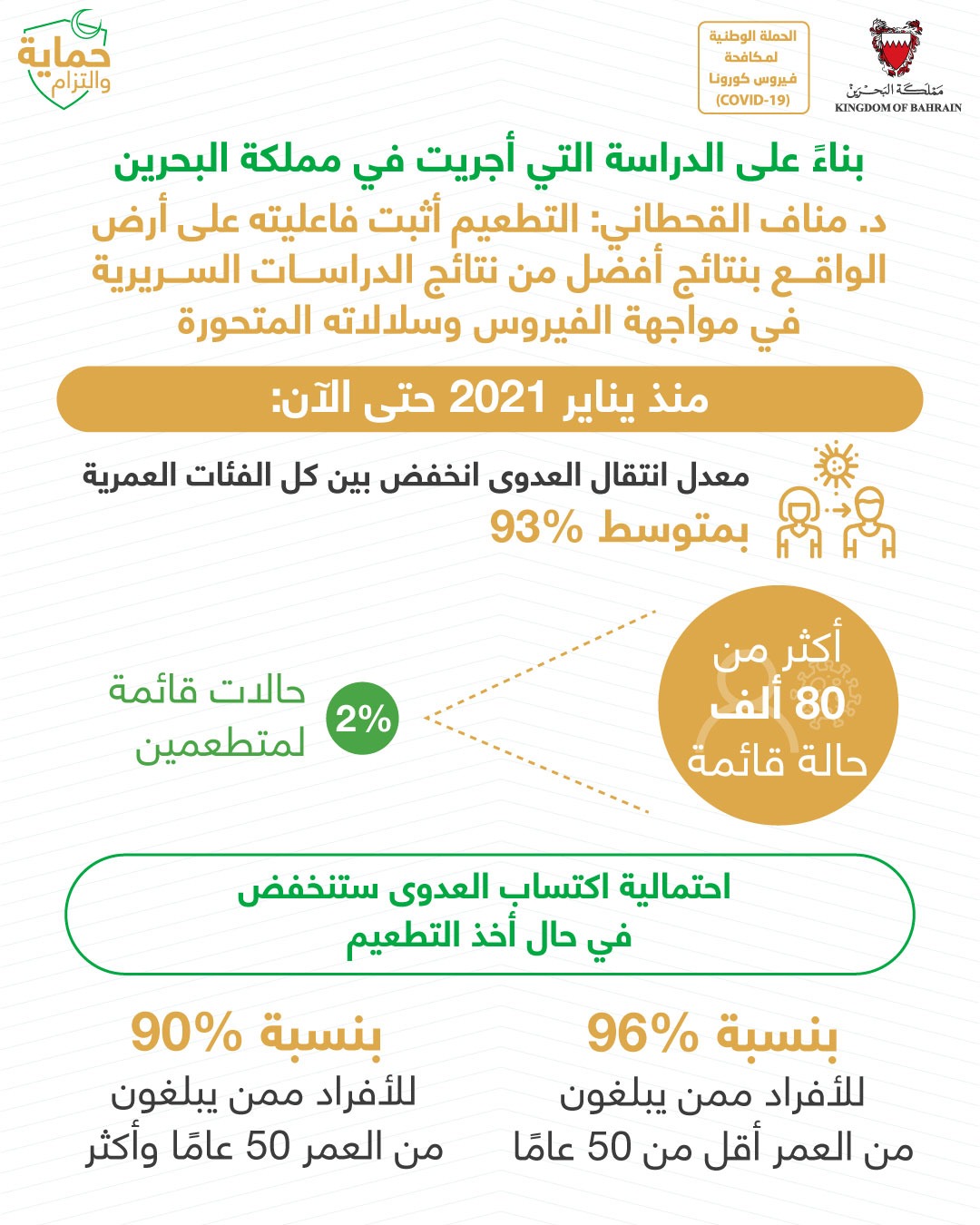 القحطاني: 2% فقط نسبة الحالات القائمة للمتطعمين بين أكثر من 80 ألف حالة قائمة في البحرين منذ يناير 2021