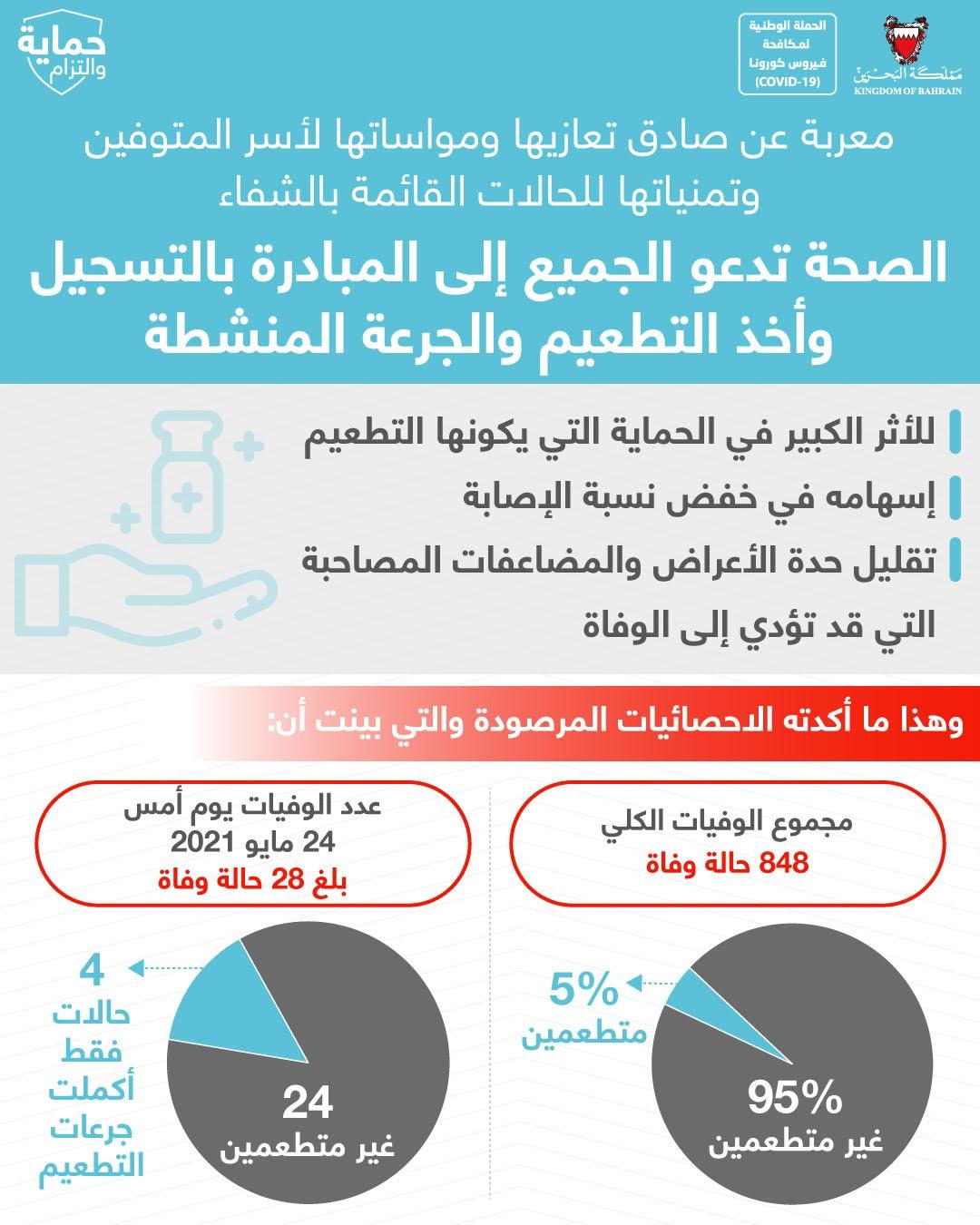 الصحة تدعو الجميع إلى المبادرة بالتسجيل وأخذ التطعيم والجرعة المنشطة وتعرب عن صادق تعازيها ومواساتها لأسر المتوفين وتمنياتها للحالات القائمة بالشفاء