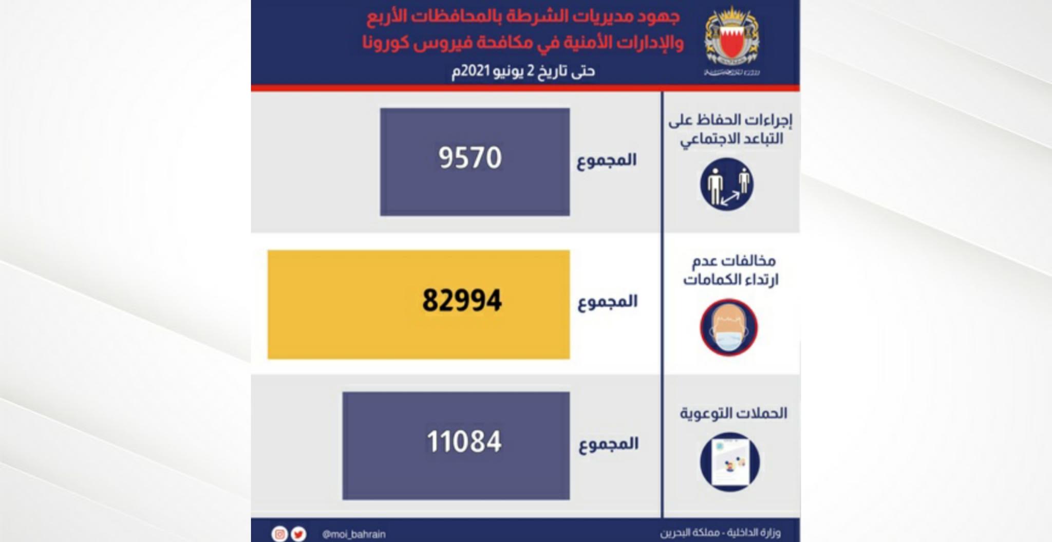 الداخلية: اتخاذ الإجراءات القانونية حيال 82994 مخالفة عدم لبس كمامة منذ بدء الجائحة