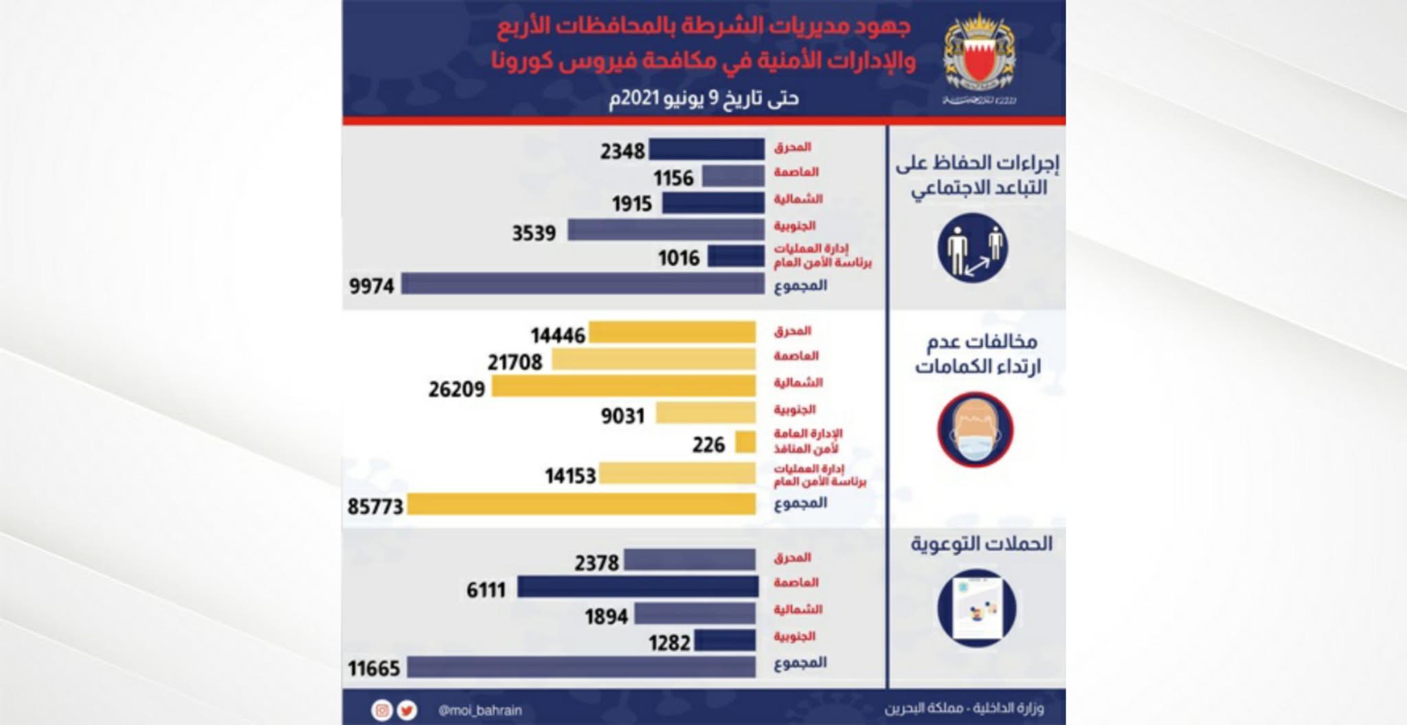 مديريات الشرطة بالمحافظات والإدارات الأمنية المعنية تؤكد على أهمية الاستمرار بالتقيد بتعليمات وتوصيات الفريق الوطني الطبي للتصدي لفيروس كورونا