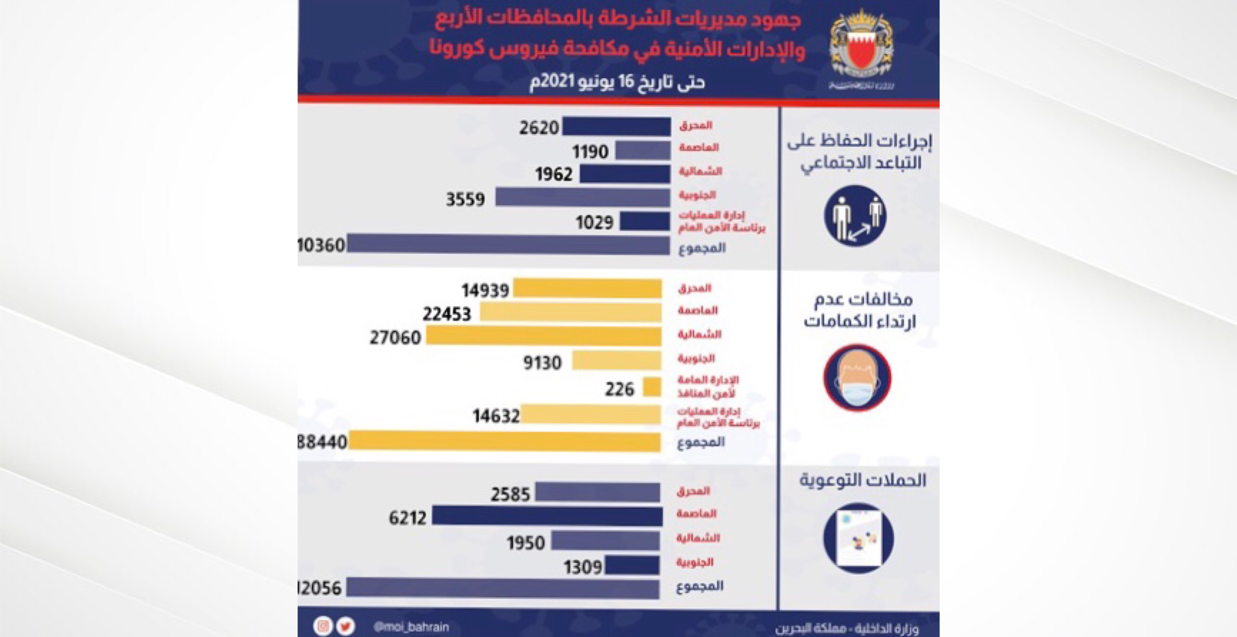 مديريات الشرطة تواصل جهودها لمتابعة تطبيق الإجراءات للحد من انتشار فيروس كورونا