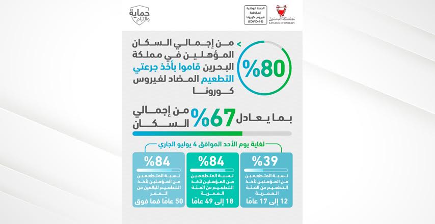 دعت كبار السن إلى المبادرة لأخذ الجرعة المنشطة حفاظاً على سلامتهم .. د.الهاجري : 80% من إجمالي السكان المؤهلين في مملكة البحرين قاموا بأخذ جرعتي التطعيم المضاد لفيروس كورونا بما يعادل 67% من إجمالي السكان