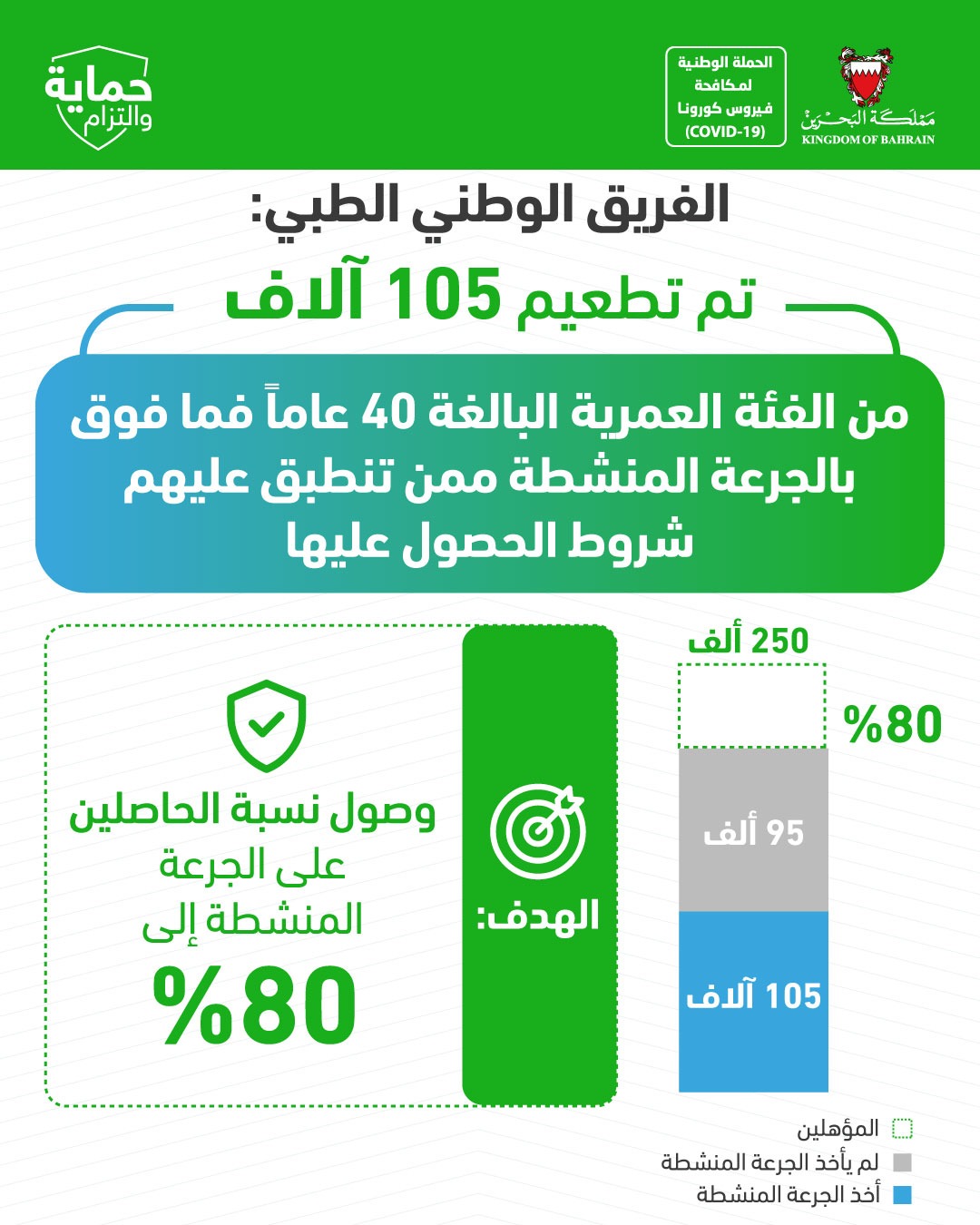 الفريق الوطني الطبي: نستهدف تطعيم 95 ألف ممن تنطبق عليهم شروط أخذ الجرعة المنشطة للوصول لتطعيم ما نسبته 80% من البالغين 40 علما فما فوق