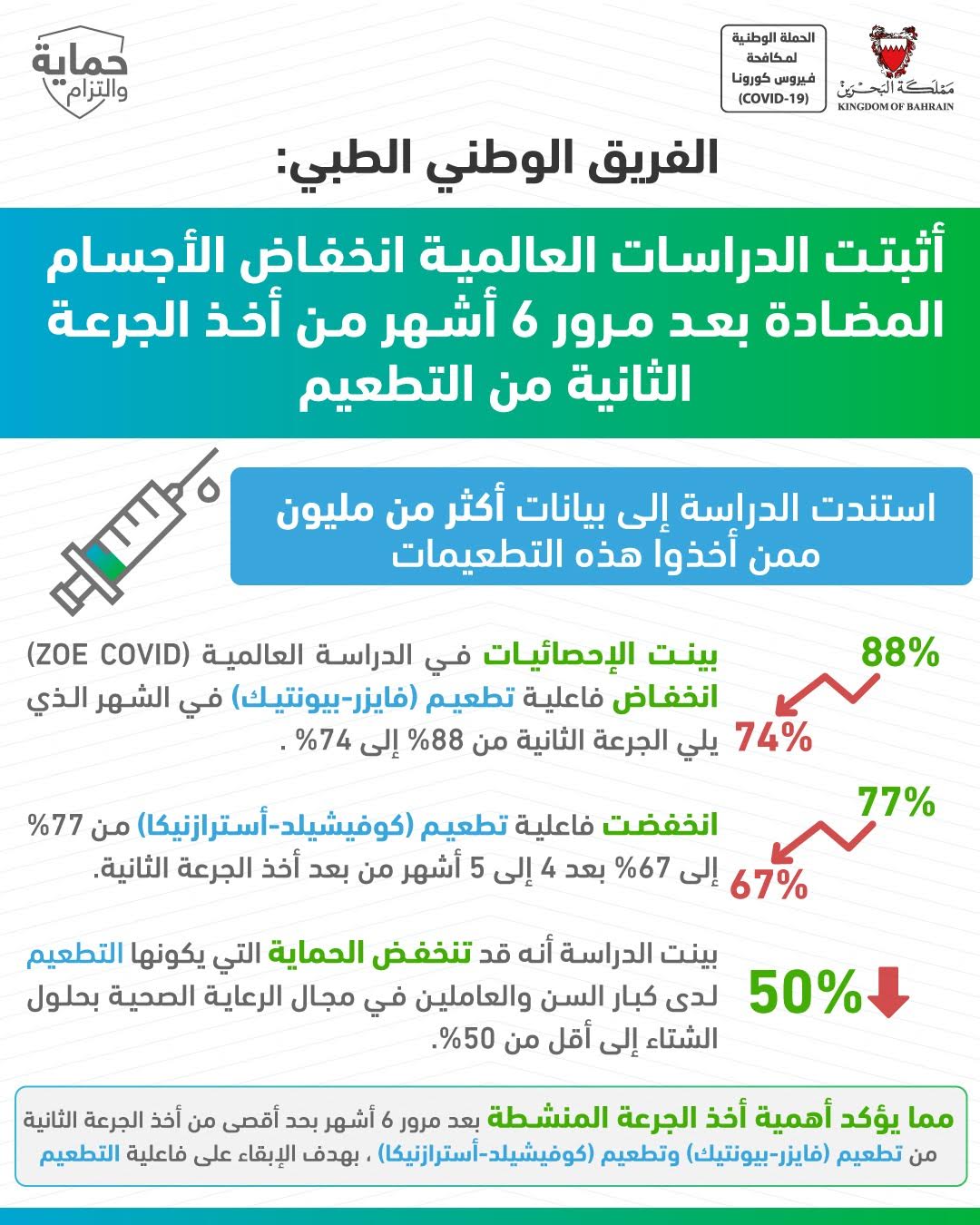 الفريق الوطني الطبي: أثبتت الدراسات العالمية انخفاض الأجسام المضادة بعد مرور 6 أشهر من أخذ الجرعة الثانية من التطعيم