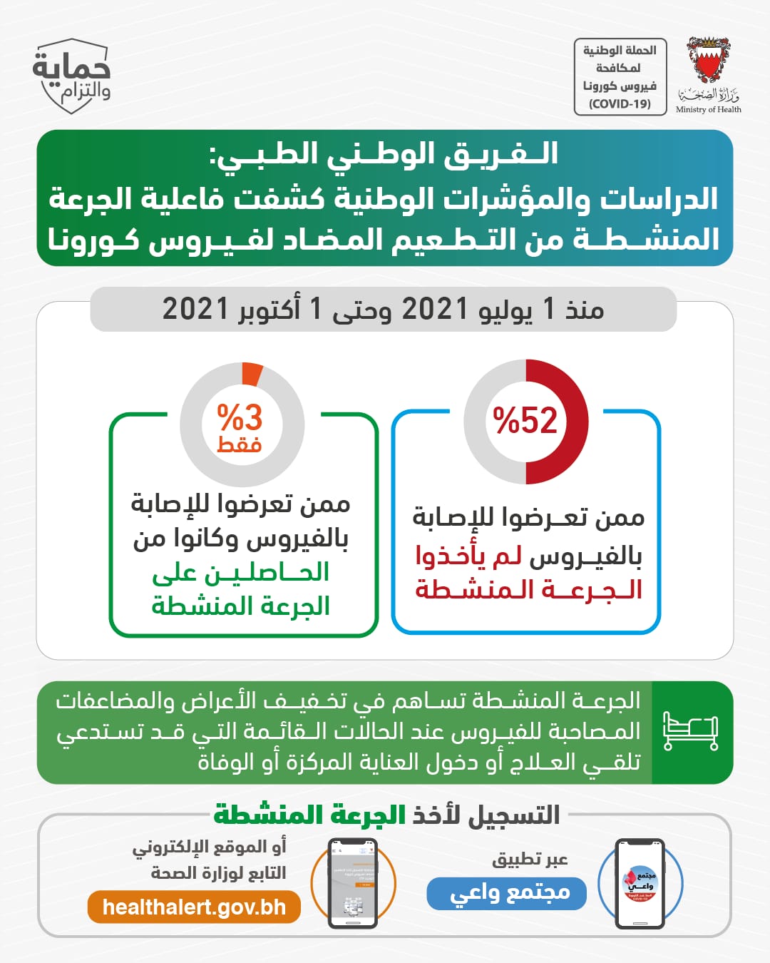 الفريق الوطني الطبي: منذ 1 يوليو وحتى 1 أكتوبر 2021 من الذين تعرضوا للإصابة بالفيروس 52٪ منهم لم يأخذوا الجرعة المنشطة، في حين أن فقط 3% كانوا من الحاصلين على الجرعة المنشطة