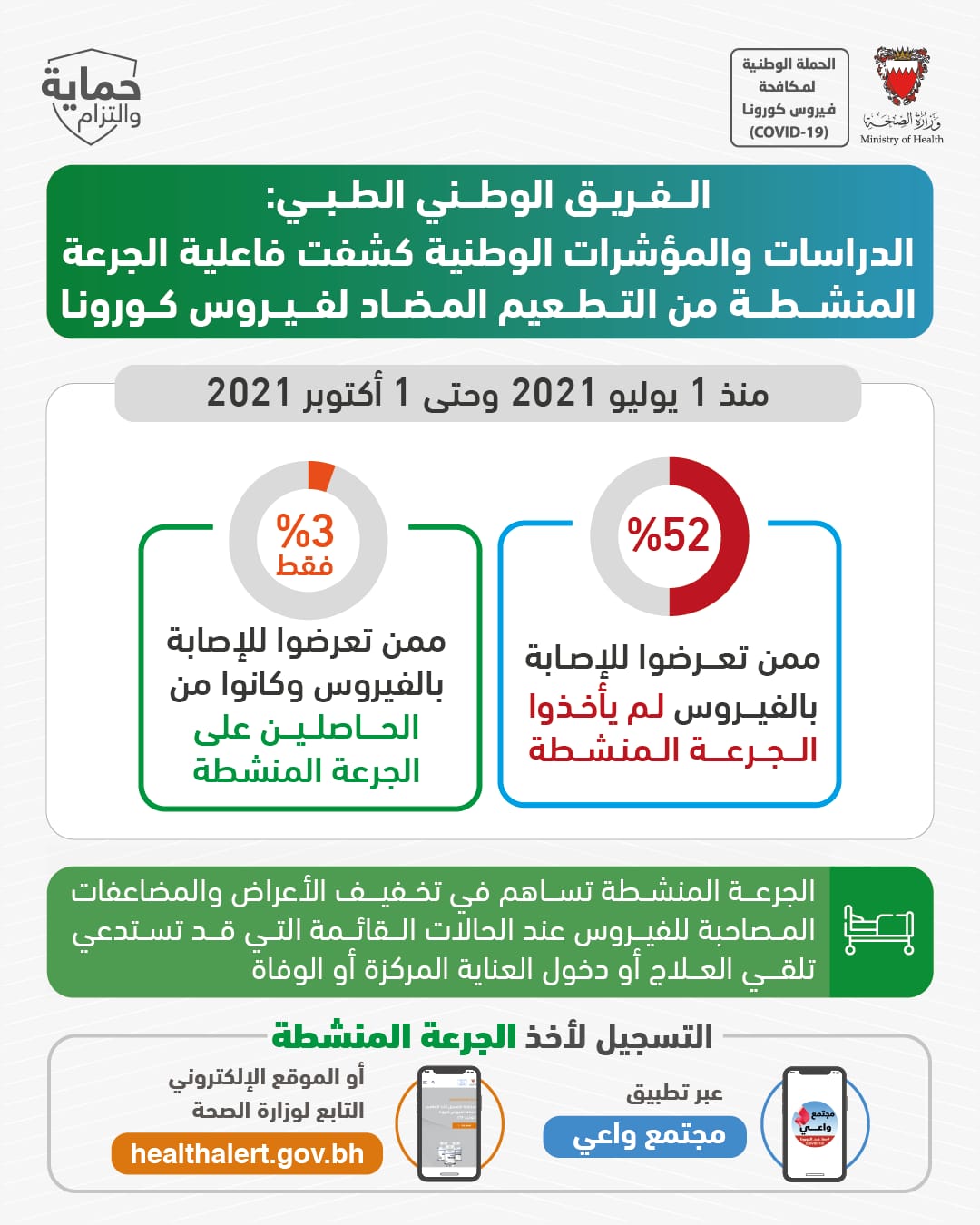 الفريق الوطني الطبي: منذ 1 يوليو وحتى 1 أكتوبر 2021 من الذين تعرضوا للإصابة بالفيروس 52٪؜ منهم لم يأخذوا الجرعة المنشطة، في حين أن فقط 3% كانوا من الحاصلين على الجرعة المنشطة