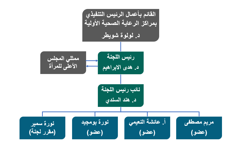 الهيكل التنظيمي